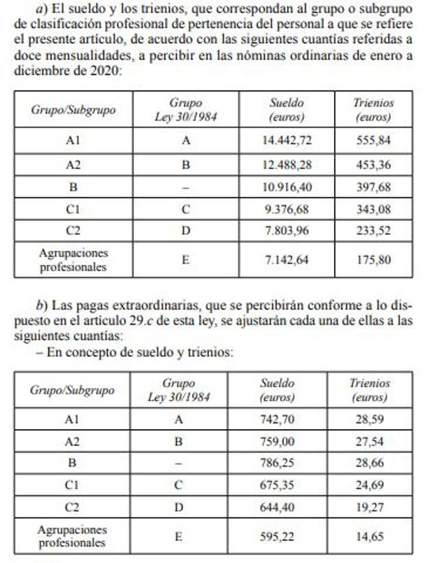 el-dogv-publica-la-tabla-de-sueldos-de-los-funcionarios-valencianos-y